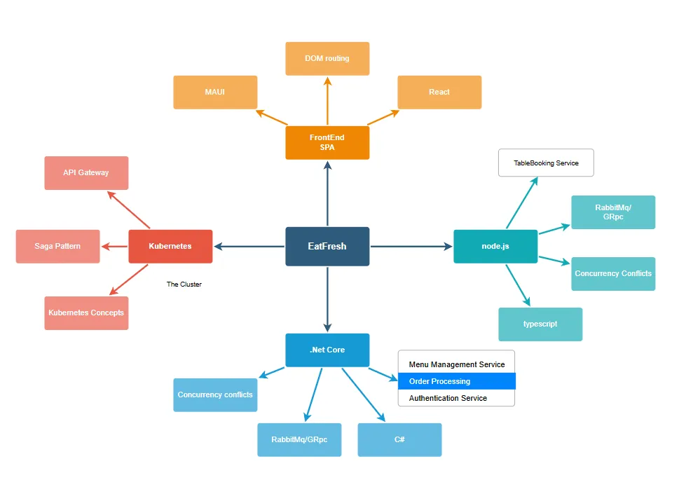 Requirements Analysis & Technical Research